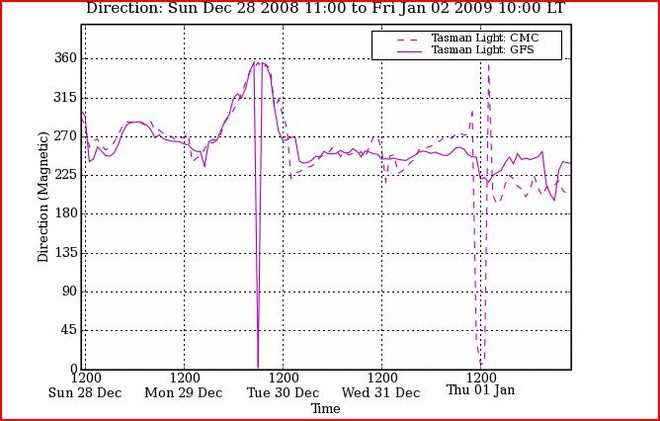 28 December Five day wind direction - Tasman Light © PredictWind.com www.predictwind.com